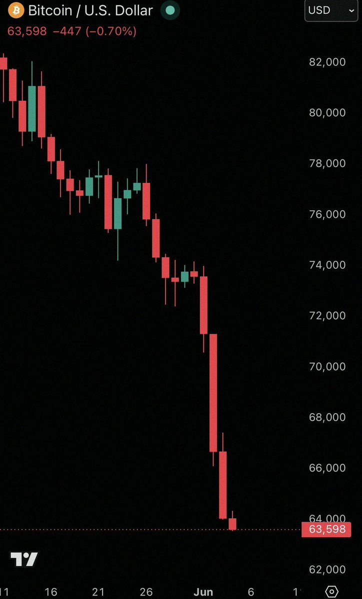 moonchutai's tweet photo. Just in: Bitcoin just dropped under $64k. 📉

That's a $400 billion loss in market cap since May 11th. https://t.co/x6KyfXAMNX