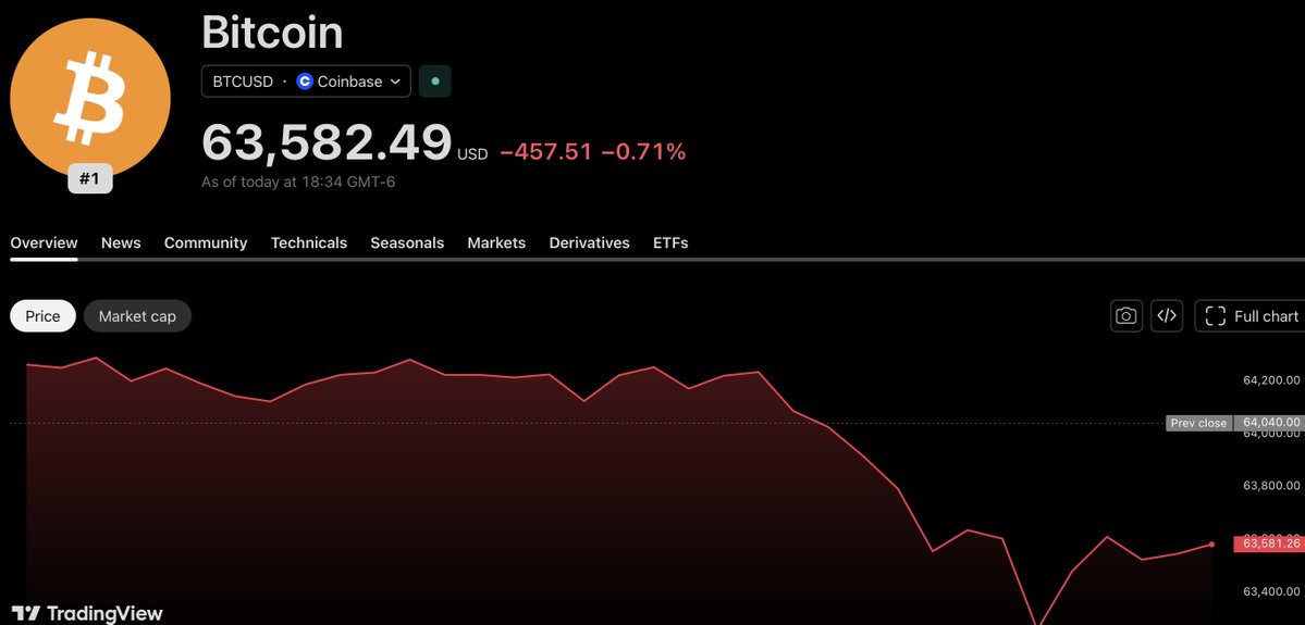 DailyStackHQ's tweet photo. Some said BTC would never drop under $65K again... https://t.co/K75LGWZTcX