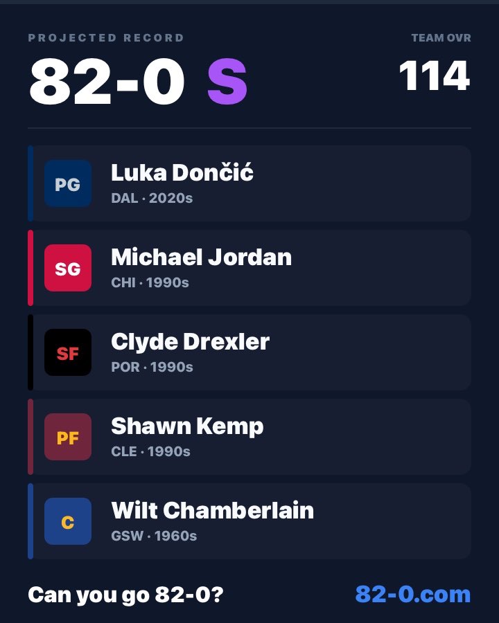 CaptainWildes's tweet photo. I just went 82-0, think you can go 82-0? https://t.co/76j1AAfTOZ #NBA #82and0 https://t.co/WP4Bl1sYv2