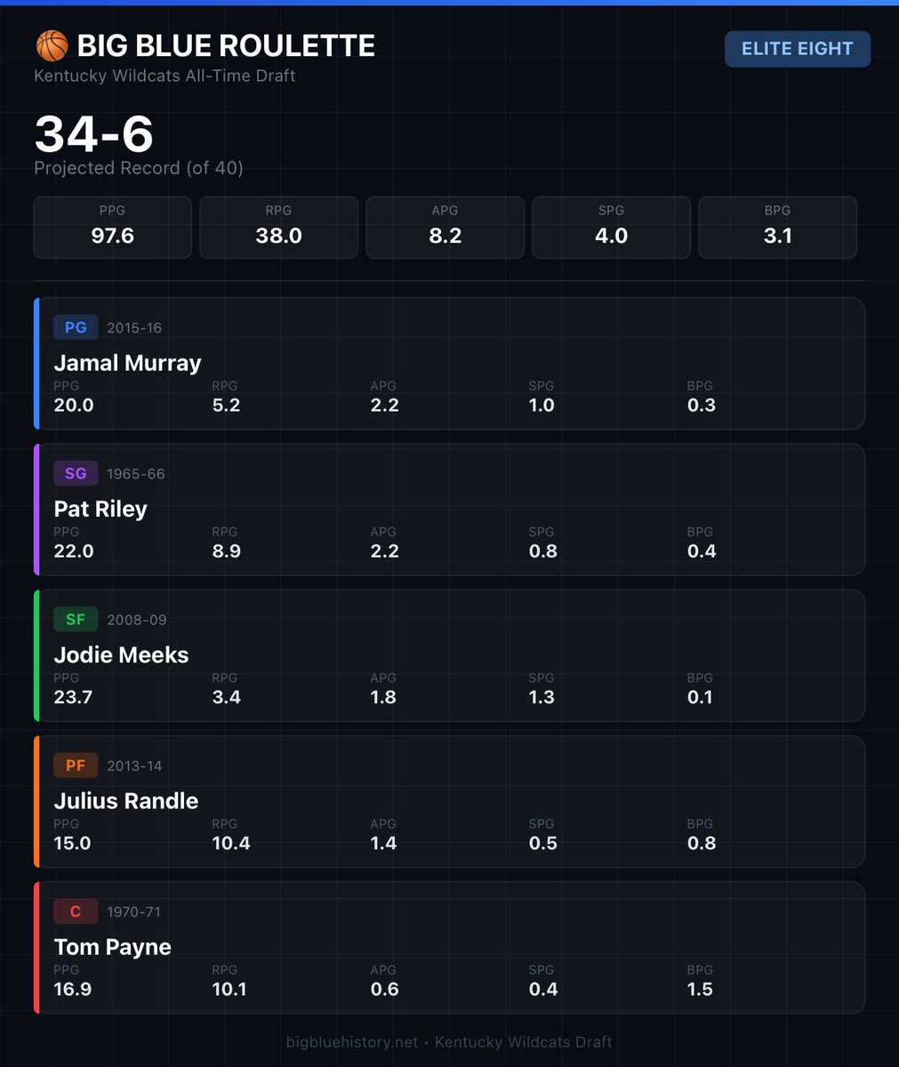 BarstoolSteven's tweet photo. No way in hell this team is only Elite Eight good. https://t.co/HaESIGNnz2