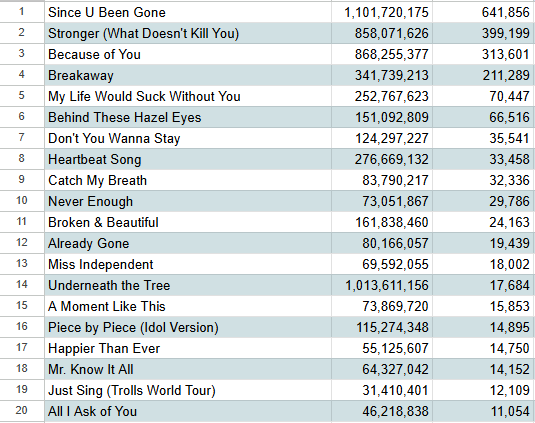 SpotifyKellyC's tweet photo. Kelly Clarkson
Spotify Daily Top 20
June 2, 2026 https://t.co/WhQruWWKzm