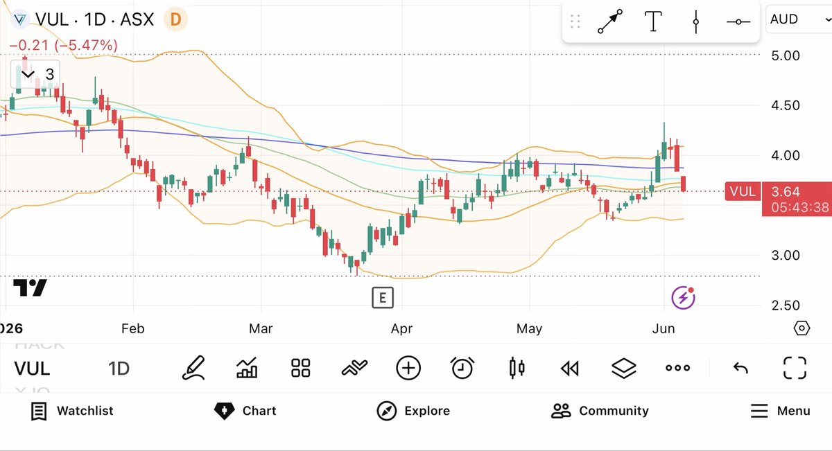 sebossASX's tweet photo. $VUL holders given a glimmer of hope
#fakeout https://t.co/le0RJtsimd