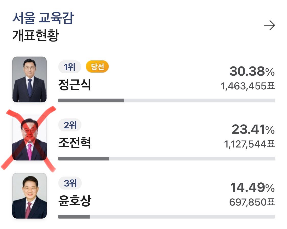 aquaro0m's tweet photo. 동성애out 거리던 교육감 후보들 다 떨어짐ㅋㅋ https://t.co/oFsTjxRLo7