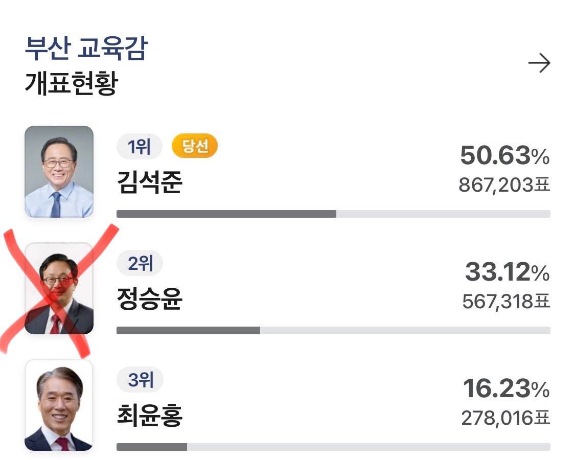aquaro0m's tweet photo. 동성애out 거리던 교육감 후보들 다 떨어짐ㅋㅋ https://t.co/oFsTjxRLo7