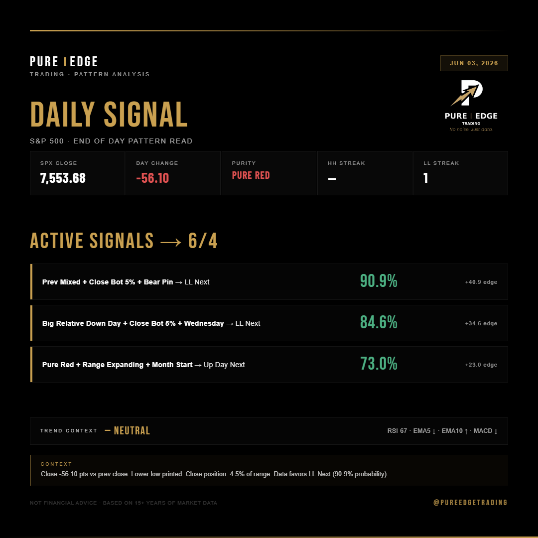 PureEdgeTrading's tweet photo. SPX setup for 6/4 👇

Top signals:
↓ Prev Mixed + Close Bot 5% + Bear Pin → LL Next: 90.9%  (+40.9% edge)
↓ Big Relative Down Day + Close Bot 5% + Wednesday → LL Next: 84.6%  (+34.6% edge)
↑ Pure Red + Range Expanding + Month Start → Up Day Next: 73.0%  (+23.0% edge)

Full breakdown below ↓

#StockMarket #SPX