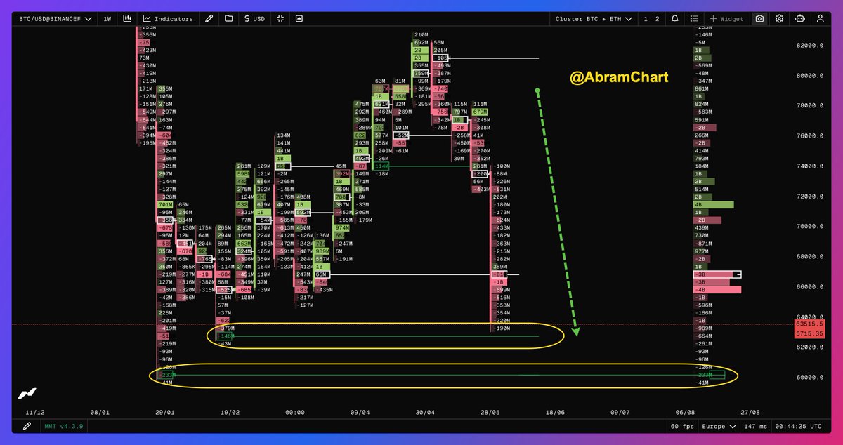 abramchart's tweet photo. البتكوين : تم تحقيق الهدف الاول في أقل من ٥ اسابيع لا يوجد ٢ سيناريو 

ثقة في أدواتي والتداول عكس القطيع 👍

ربحت من الهبوط ومجهز الكاش 💰 https://t.co/nHyy96ybWf