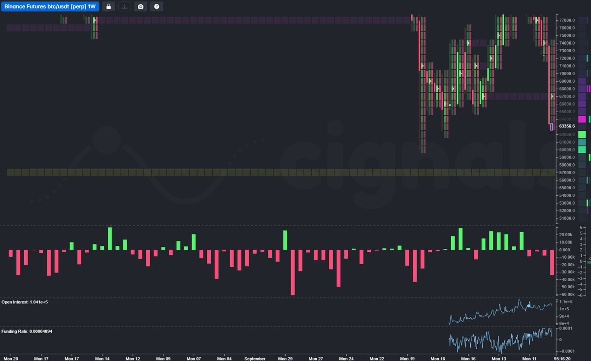 AssadSheldon's tweet photo. Welp looks like the red path for sure now... 50 to 58k is the zone... we have a market inefficency on the weekly volume cluster as well... when we look into the shorter time frames  their are inefficencies above... soo we will most likely grab the yellow and go into the mid 50's and then we will see if we turn around.  The copper/gold ratio looks to have turned around... let's see if it has to test anything below before continuing onwards.   We didn't even come close to topping out in liquidity cycle which the xcu/xau signal provides...  but we may have seen a bottom.   I say enjoy the summer and see if we get the turn around in july.   #Bitcoin #Macro #LiquidityCycle #CopperGoldRatio #RiskAssets #RiskOn #MarketCycles #GlobalLiquidity #CryptoMarket #WealthStrategy