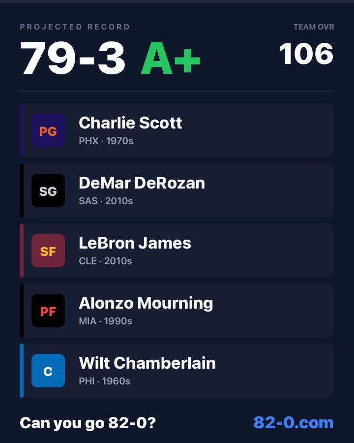 griffpr's tweet photo. I do not think it’s possible to win 82 games on this thing. Prime LeBron at the absolute height, 60s Wilt giving other teams 25+25 a night, all-stars Zo &amp; Derozan + 70s Charlie Scott (25, 5, 5 a night). Seems rigged. https://t.co/0RiyZPMhic