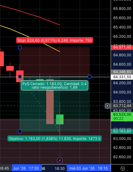 TradeWithTanB's tweet photo. Me retiro por hoy, $BTC bendiciones, te cuidas. A ver a qué hora se digna el bullmarket a despabilar. https://t.co/jqUh1uXBFO