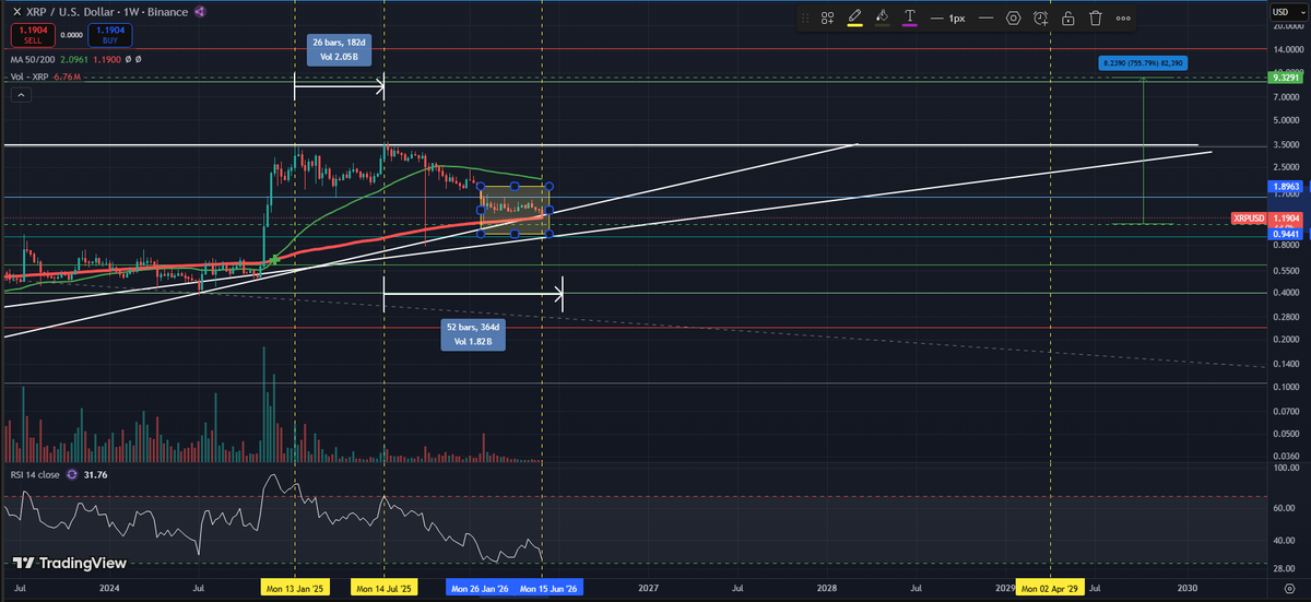 itisbrett's tweet photo. ripple:native is taking a play out of the bitcoin:native playbook. June is for BUYING. I do not expect a rally this month what so ever. https://t.co/wxjZ1a8Fvp