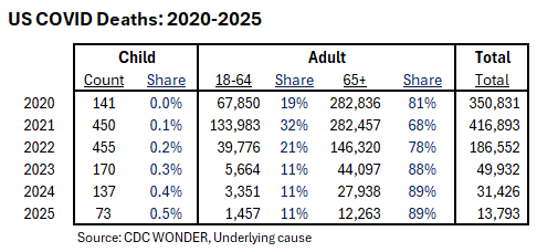 AcrossPotomac's tweet photo. @Truth_in_Number @MaryMarykf61 @warDaniel47 There was reasonable COVID vaccine coverage by early March 2021 - 25% of adults &amp; 60% of the most vulnerable 65+yrs. Almost no children have died of COVID so the adult vaxxed share is a better targeted measure to use when looking at COVID deaths than the population vaxxed share. https://t.co/XscFQsWQuh