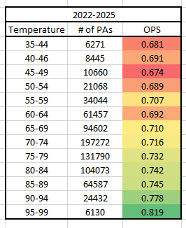 ScooperMan01's tweet photo. Does weather have an impact on MLB scoring? 

Using play-by-play data of 750,000+ PAs from 2022-2025, batter OPS rose with temps. 

Wind? Not so much. 
 
Wind shockingly doesn't move the needle as predicted. 20+ MPH winds to leftfield doesn't help righty batters in a clear way. https://t.co/6AXVVyeEJt