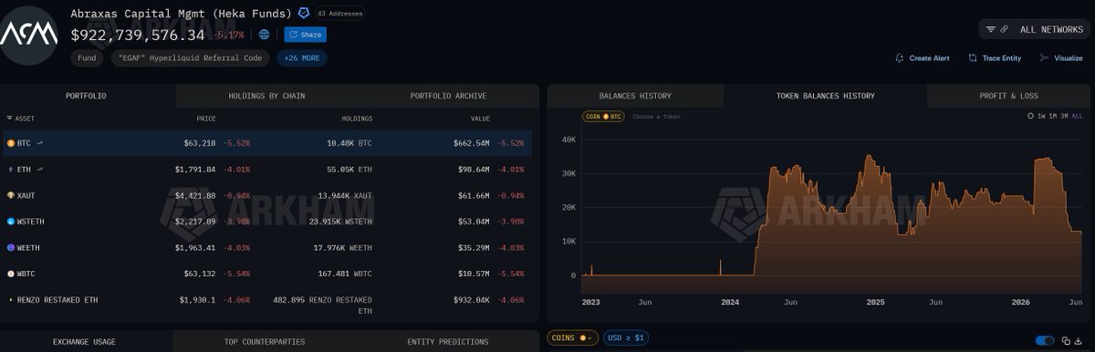 DesoGames's tweet photo. @Cryptadamist @arkham @Bitfinexed @JG_Nuke @ParrotCapital Both. If you click on the coins in their portfolio you get a wallet history per coin.

Their BTC holdings are the lowest they've been. It's a bit harder to determine for their ETH holdings since they swap so goddamn much. But BTC atleast is consistently tracked: https://t.co/rhFOJMribs