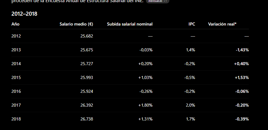 OneGuyPiece's tweet photo. @GBCLopi @montSe_gS Pequeña trampa el no tener en cuenta la inflación. https://t.co/8J4i6ZL5MO