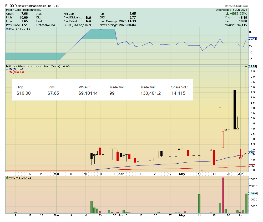 StockTrader187's tweet photo. $ELOX $ELOXD +562.25%

I bought when it came off Expert Market in March. Most of my bids were too low, so I didn't get many fills. I no longer have a position as of today. https://t.co/AdnjPvhI4h
