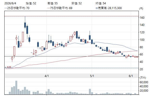 UMTKS4's tweet photo. 低位株の大相場来るぞ！
JDI（6740）
現値54円→予測最高525円
買えるうちに買え。
この価格は底目前。
資金はじわじわと集まっている。
一番静かな時が、一番怖い。
すぐに暴騰が始まる。
液晶で沈んだ過去は過去。
次のディスプレイ革命は、ここから始まる。 https://t.co/jCeCXq8ZjE