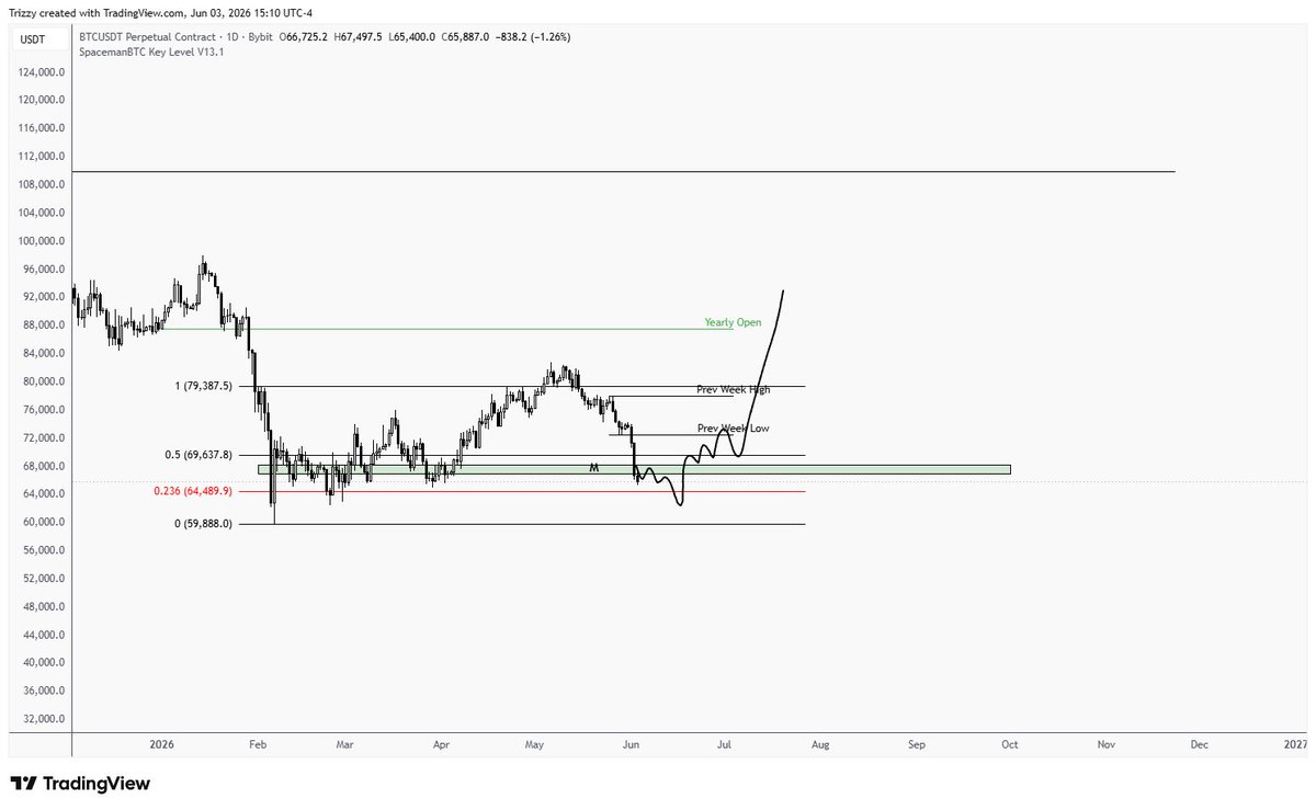 ImTrizzy's tweet photo. $BTC Went over why 82k rejected ⬇️

Shorted it 

Now I’m betting on the other side https://t.co/MNt8cHZFJI