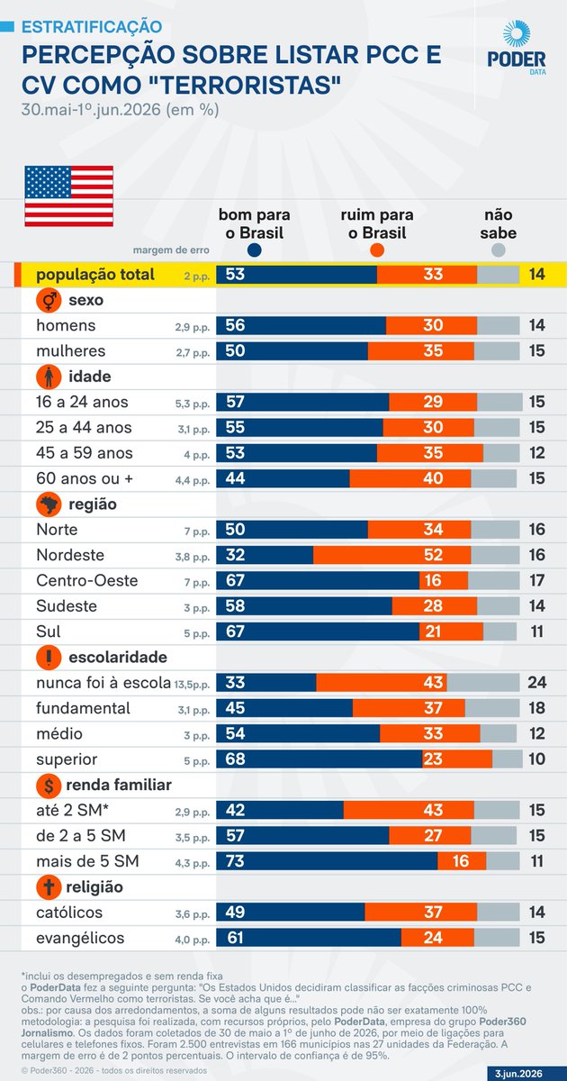 LiosBrett's tweet photo. @fabiss1072 @MedicoLiberdade Talvez seja por isso mesmo.

Mas cortou uma outra informação:

Escolaridade e Renda. https://t.co/n9wFc7OQra