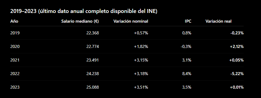 OneGuyPiece's tweet photo. @GBCLopi @montSe_gS Y como veo que pones mediano  y no medio

No creo que sean buenos números para sacar pecho. Pero tampoco es  una situación catastrófica si no fuese por la vivienda. https://t.co/pWDQqquySr