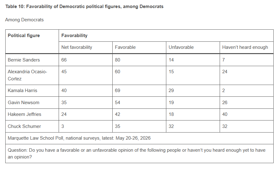 DiversityCounts's tweet photo. New Marquette Poll.

GET THIS: Chuck Schumer, who has been in the US Congress (both chambers) for 45 years, and yet 32% of Democrats haven't heard enough of him. Wait until they hear he went to a parade where a well-known Genocidaire war criminal of apartheid Israel was present. https://t.co/4XLoPD5ulP