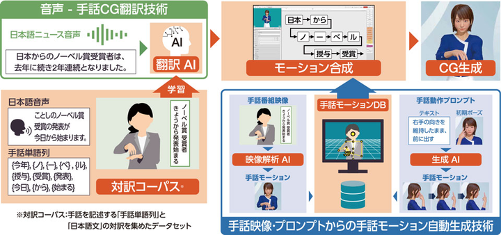 PLAYWORKS_Inc_'s tweet photo. INCLUSIVE DESIGN Topic ☝️
#PLAYWORKS インターン 高倉が #インクルーシブデザイン に関する気になるトピックを紹介！
―
AIを活用した手話CGコンテンツの拡充：技術公開2026
誰もが自分に最適な方法で情報が得られるようになる未来を期待します
―
#InclusiveDesignTopic #聴覚障害 https://t.co/eLGb8S3oqa