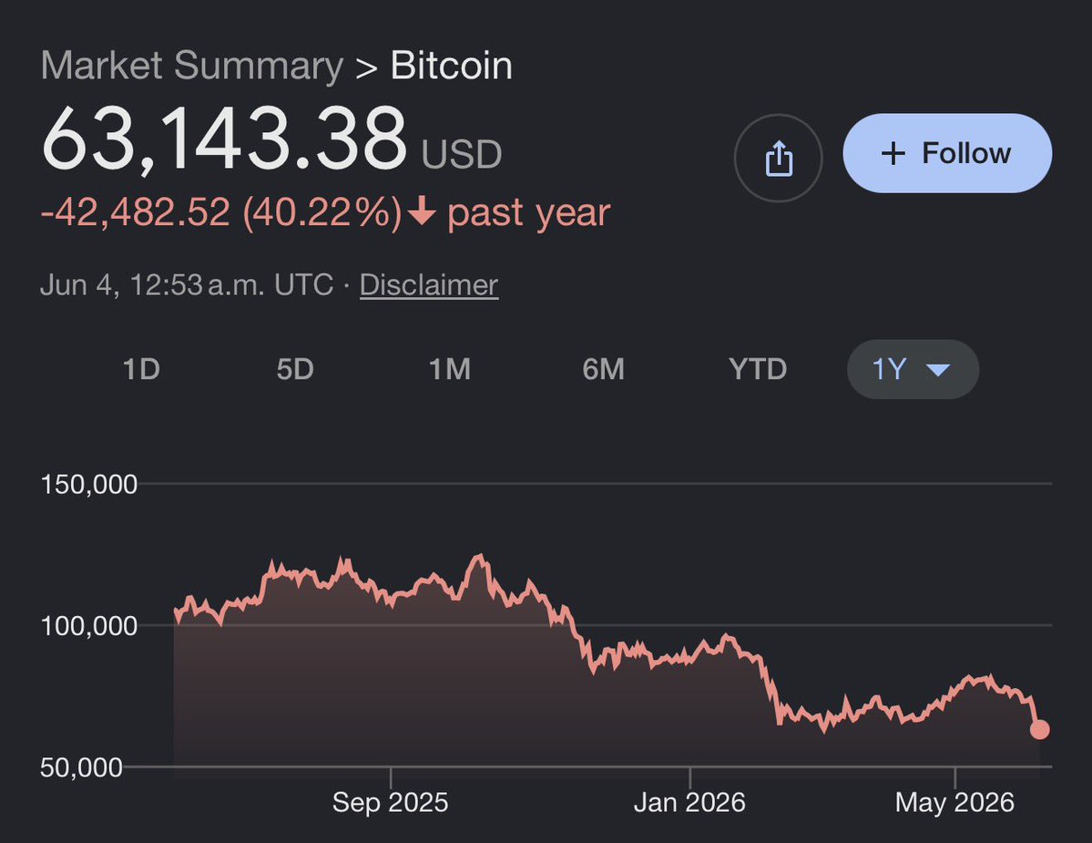 gurgavin's tweet photo. BITCOIN CONTINUES TO IMPLODE NOW DOWN OVER 40% IN THE LAST 1 YEAR https://t.co/RWNYcDAsrY