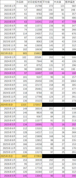 【速報】2026年5月 発売初日に売れたTSF電子同人ランキングベスト20 データ、まとまりました!今月の注目はAI作品の氾濫の中で正統派CG集の力作を出して、見事セールス面でも成功した「TS魔法少女スターライト」! しかしAI蟲毒を生き残ったAIの上澄みが3位と4位ににに!