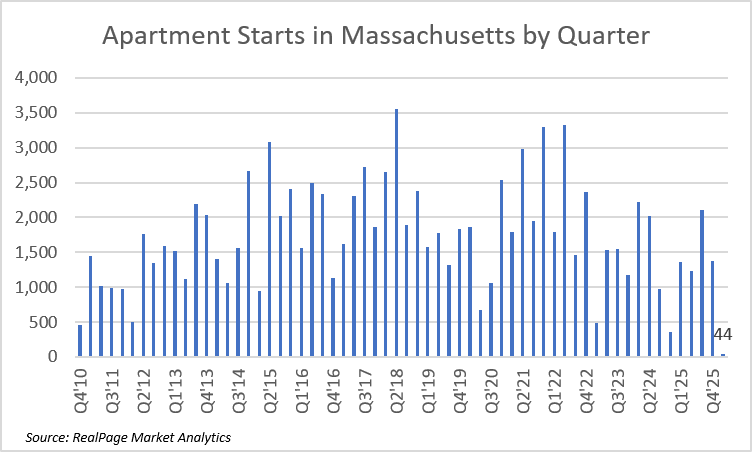 jayparsons's tweet photo. Only 44 apartment units started construction in Q1'26 across Massachusetts' three largest MSAs.

That's the lowest going back at least 15 years, likely longer.

Why? Rent control doing what rent control does, and it hasn't even passed yet. https://t.co/MqKuAqj7pa