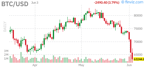 MasterCharts's tweet photo. #Bitcoin: BTCUSD $BTCUSD DOWN 1.0448%! Last at $63377.5039 on June 4, 2026 at 02:00AM https://t.co/eBjoueLdfY #Crypto #MasterCharts https://t.co/WaPiJXuW99