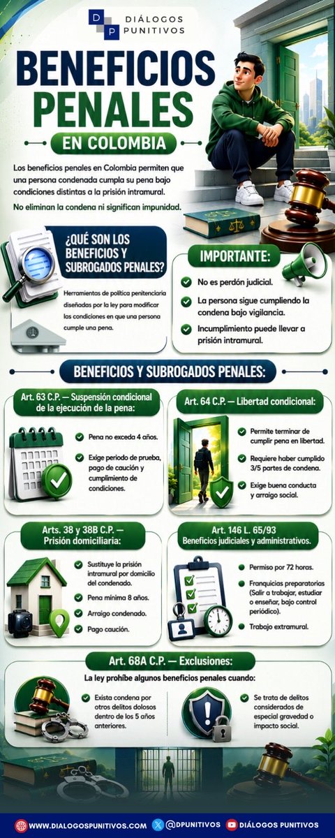 DPunitivos's tweet photo. Los beneficios penales en Colombia permiten que una persona condenada cumpla su pena bajo condiciones distintas a la prisión intramural. No eliminan la condena ni significan impunidad. https://t.co/1ZxZebvImu