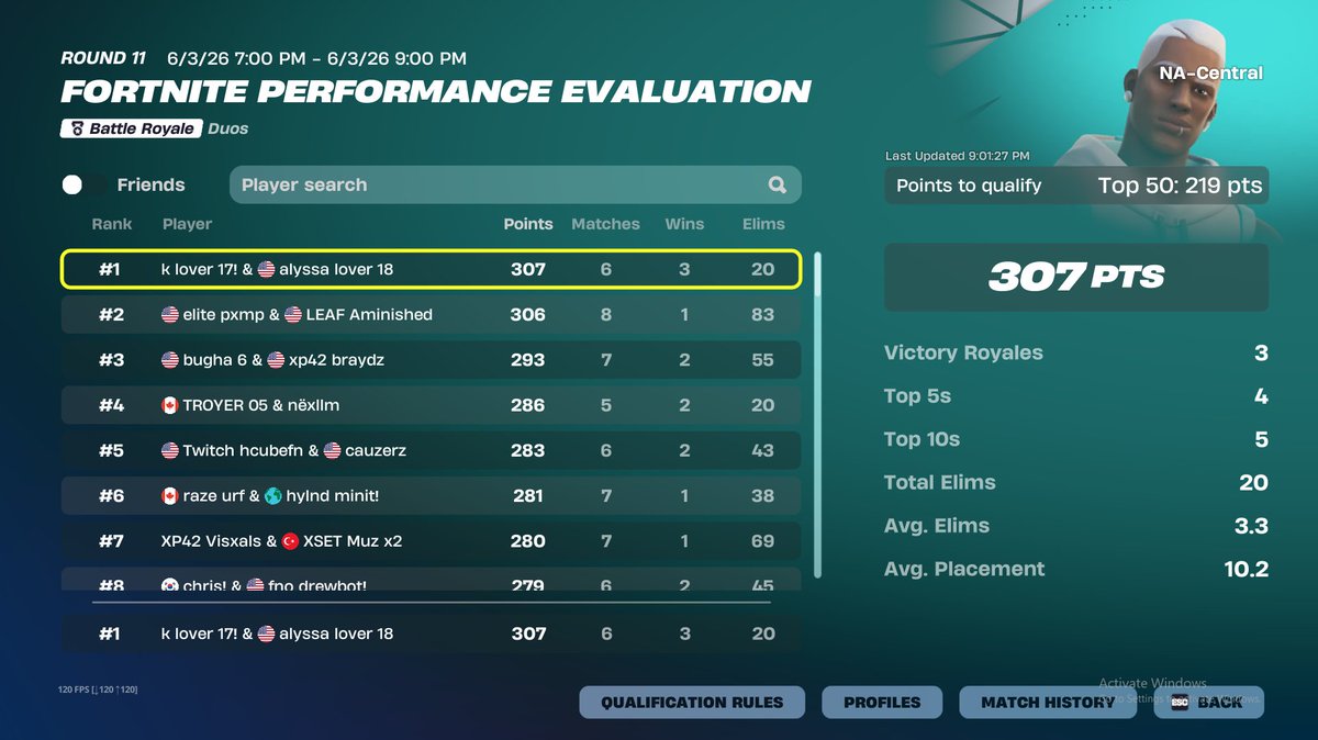 mintyyfv's tweet photo. 1st in Eval Opens w/ @Autummn2x haven't played fort for 2-3 weeks and on a bad setup, guess im back https://t.co/YMr3c1Q89b