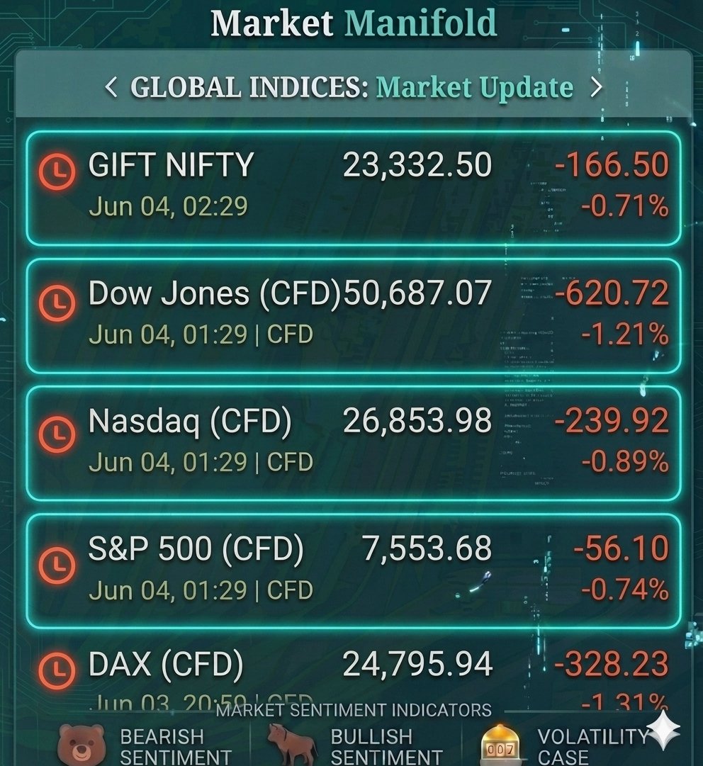 MarketManifold's tweet photo. Global markets are flashing red across the board. 

Major indices are seeing notable pullbacks, with the Dow Jones down 1.21% and DAX sliding 1.31%.

 Investors are keeping a close eye on volatility right now. https://t.co/yulCUmu9Xe