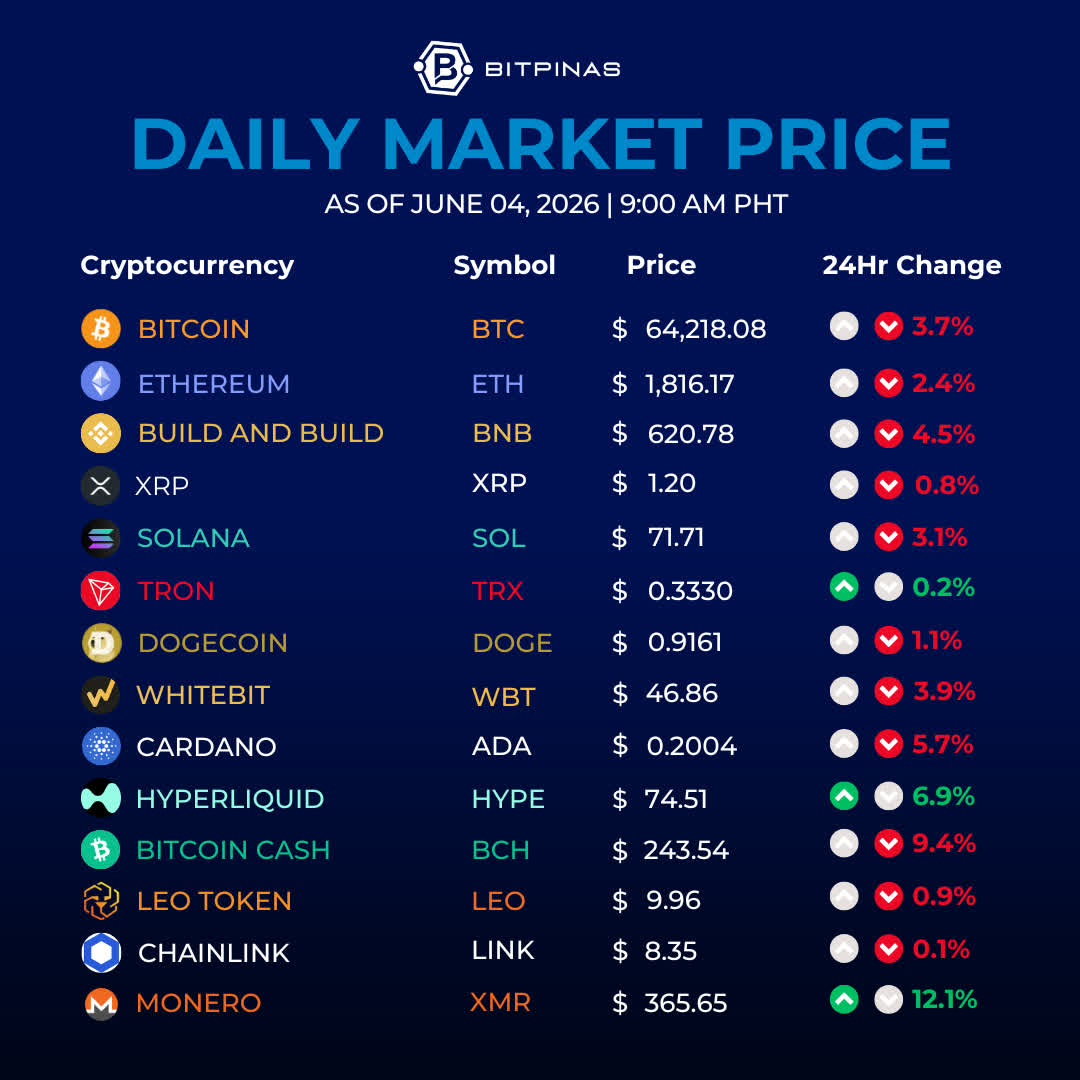 bitpinas's tweet photo. 🚨 BitPinas Daily Market Price | June 4, 2026 | 9:00 AM PHT

Bitcoin (BTC) has fallen to $64,218.08 (-3.7%) as high‑stakes U.S.–Iran ceasefire negotiations are on life support following direct military strikes and a critical standoff over Strait of Hormuz controls, locking global markets into a heavy risk‑off stance.

Full table 👇