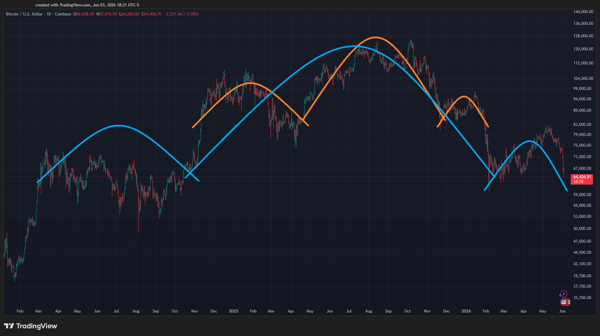 tex_devil_dog's tweet photo. @WatcherGuru chart pattern looks bad https://t.co/eXSYnUTzs2