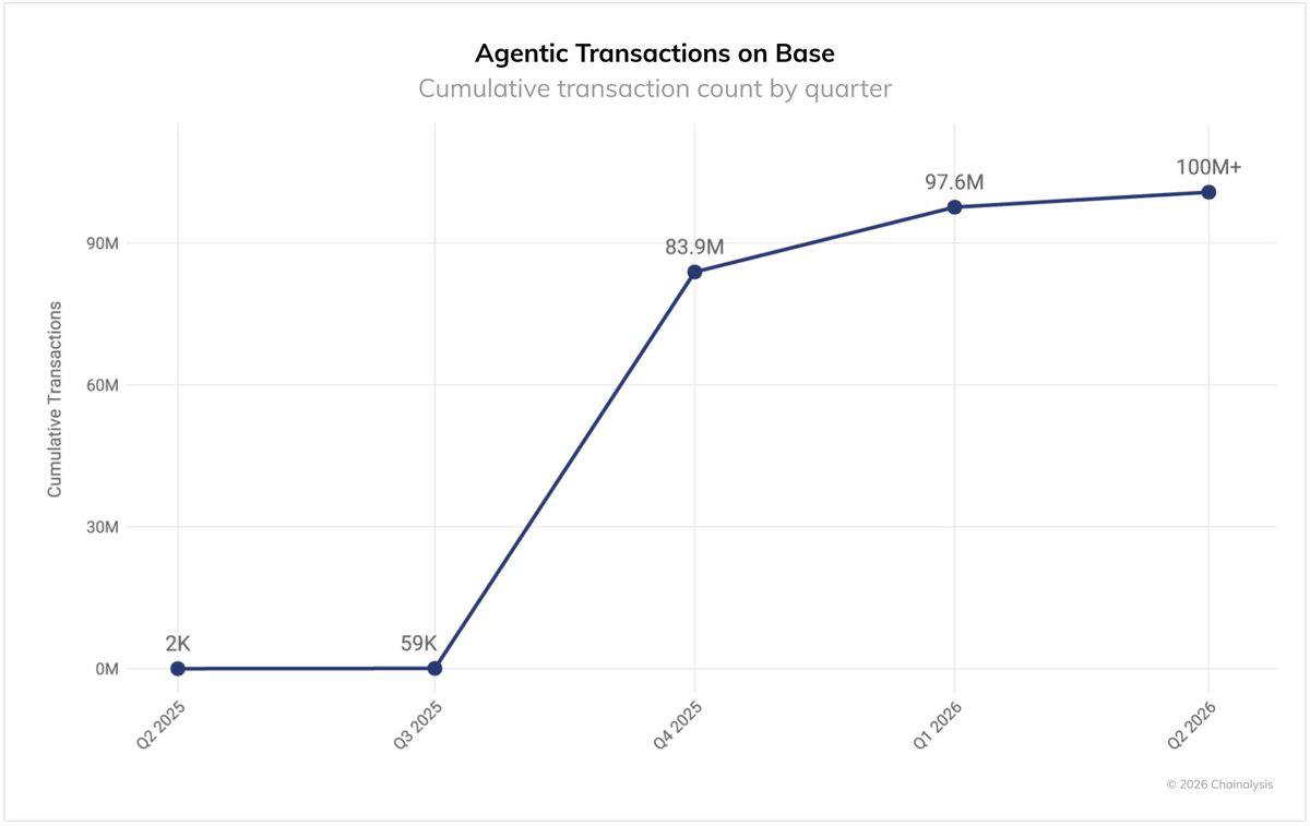pulsealpha_'s tweet photo. ⚡JUST IN: AI agents are moving massive amounts of real money onchain, with transfers over $1 dominating transaction value, signaling a shift beyond micropayments 💸 https://t.co/fP0cgSNVva