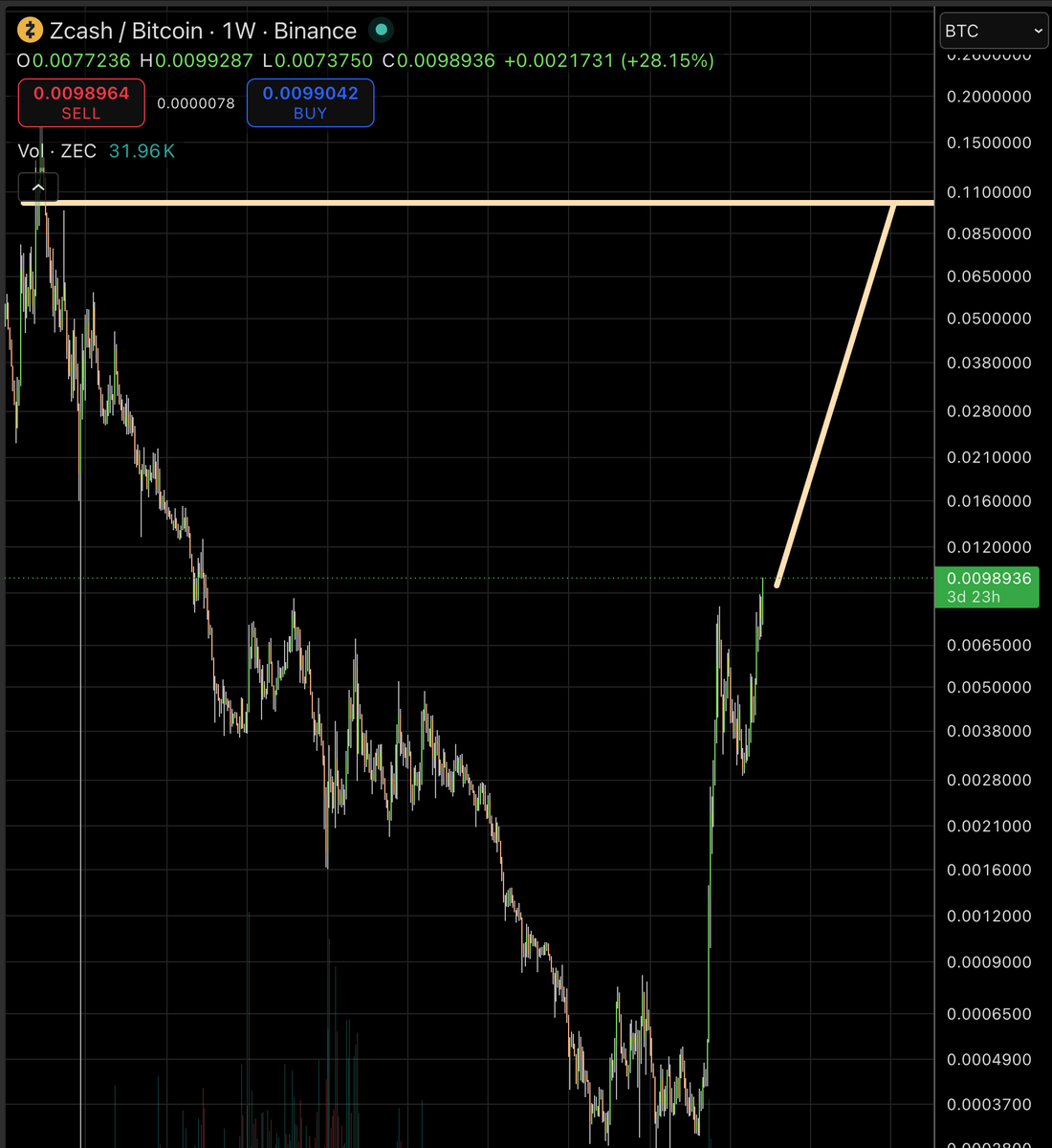 khalkaz's tweet photo. Important moment for ZEC/BTC

We haven't seen this price since 2019 and if the rally continues, we could see a blow-off rally to $6,000+ per ZEC

Why?

Price in satoshis is an important indicator in crypto. Traders, investors algos and probably AI Agents now watch these key levels and trade around them 

I predict that ZEC will continue hardening in relative BTC terms. This climb is far from over and the thesis strengthens as it goes up