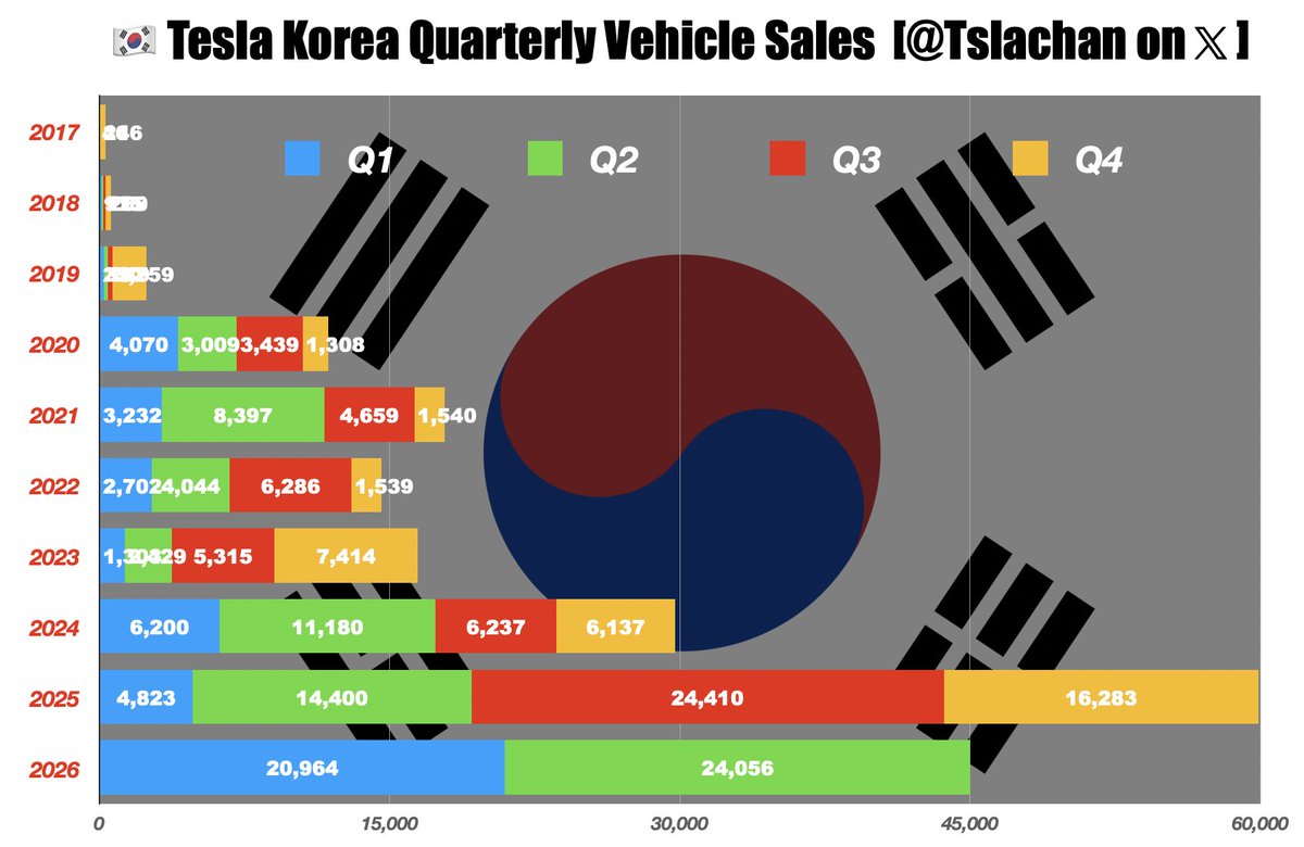 Tslachan's tweet photo. $TSLA 
It's hard to gauge how much Koreans care about Tesla. 

I'm so happy that, as someone who really loves Tesla's vehicles, a lot of people seem to be getting to know it.

Tesla and @elonmusk make products out of love. More and more people are finding out about it.

[Tesla's Sales in Korea]
2017 : 303
2018 : 587
2019 : 2,430
2020 : 11,826
2021 : 17,828
2022 : 14,571
2023 : 16,461
2024 : 29,754
2025 : 59,916
2026 ~May : 45,020