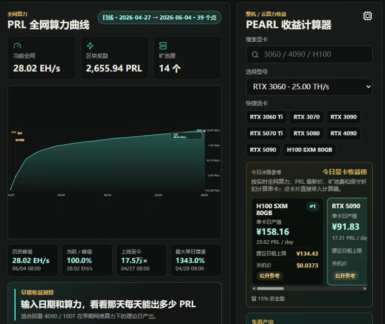 kld888888's tweet photo. 当前 $PRL 价格0.83u
尽管加密市场进入了深熊
但是GPU矿工时隔近4年又迎来了牛市！
$PRL 的暴利挖矿收益已经维持了1个多月
5090单卡日收益92元，月收益约2760元
就算你当前使用的是一张价值仅为1300元的3060显卡
单日收益也有6.2元左右，月收益约186元
一张H100日收益约158元
一张5090日收益约92元
一台8卡3070机器，日净收益89元，月净收益2675元
回本周期仅四个半月
不过最近一周的算力增长很快，平均每天1-1.5E的速度
差不过是每天500台8卡4090的速度在增长
产量也减少的较快
计算实时收益，回本周期
使用：https://t.co/wSnoRHRyQ3