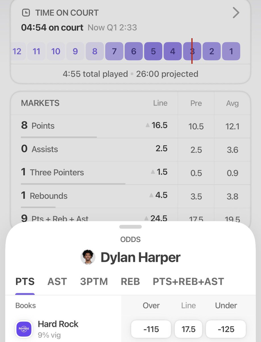 ReactLive's tweet photo. Dylan Harper has 8 points already 🔥

He should play another 21+ minutes and his live line is now 16.5

With an expected 0.5 points per minute, is now a good time to take his over? 👀 https://t.co/l0Rn5aWaNA