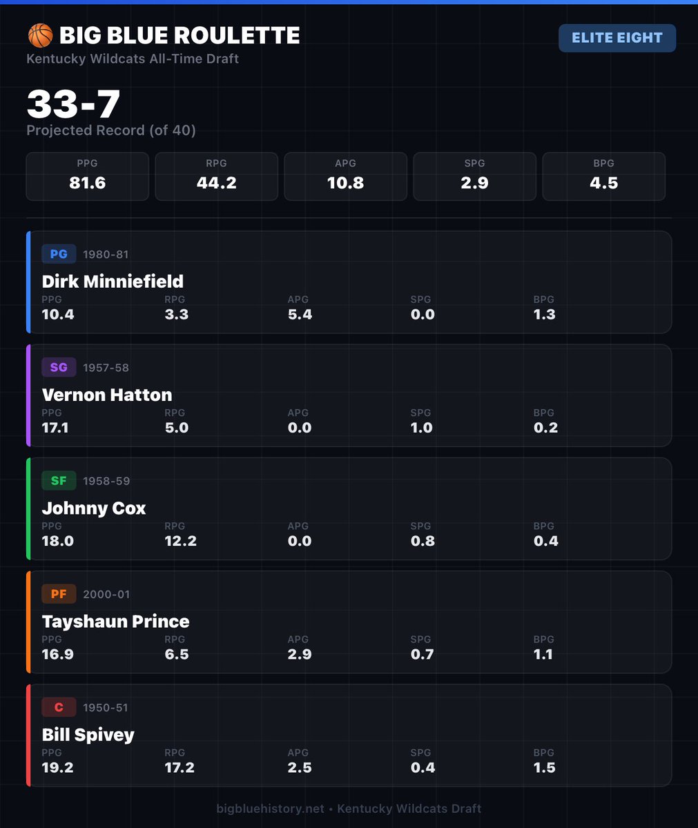 Holywarriortim's tweet photo. My Kentucky draft went 33-7! ELITE EIGHT https://t.co/I95tnkZKWP