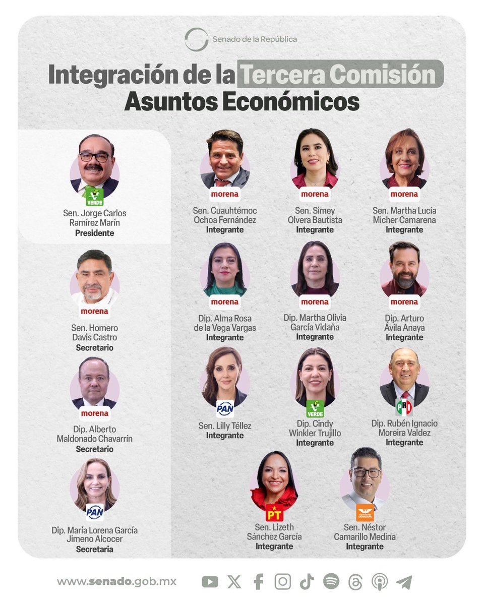 senadomexicano's tweet photo. 📌 Los trabajos de la Tercera Comisión de la Permanente se enfocarán a Asuntos Económicos.

Conoce a sus integrantes. 👇 https://t.co/S8fSYnx7vG