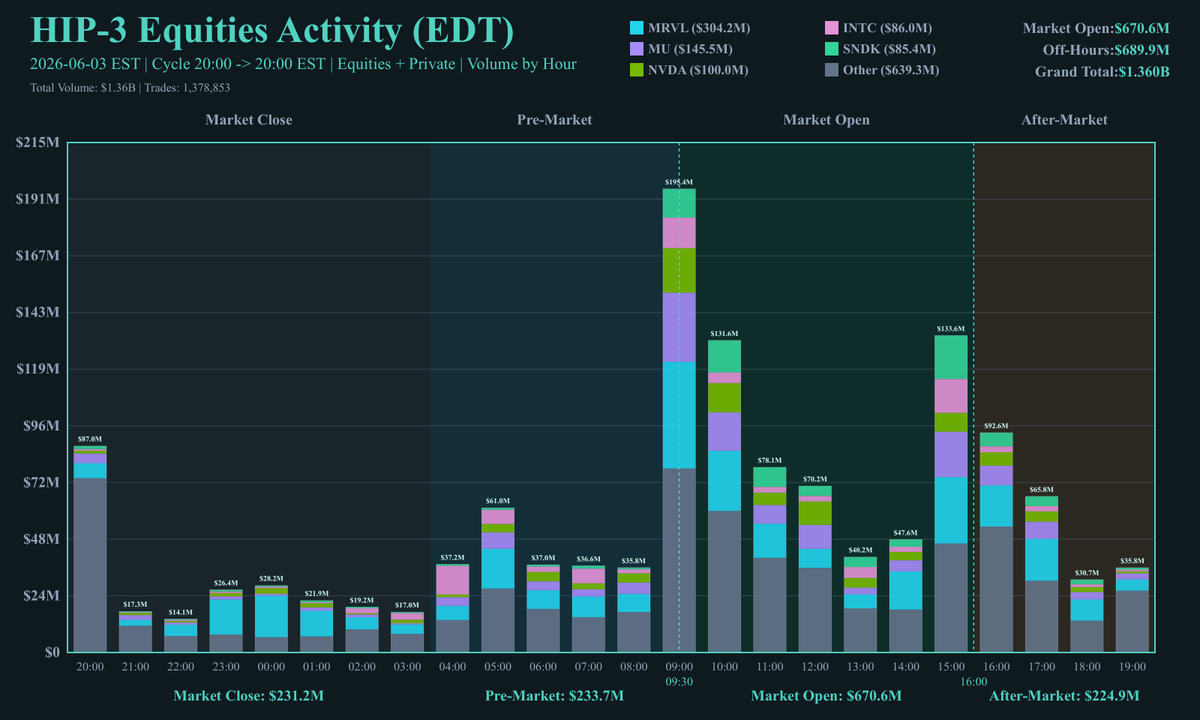 hyperlonglabs's tweet photo. Equities:

$MRVL: $304.21M Volume
$MU: $145.54M Volume
$NVDA: $100.02M Volume
$INTC: $86.03M Volume
$SNDK: $85.37M Volume https://t.co/VTyIRsZeMU