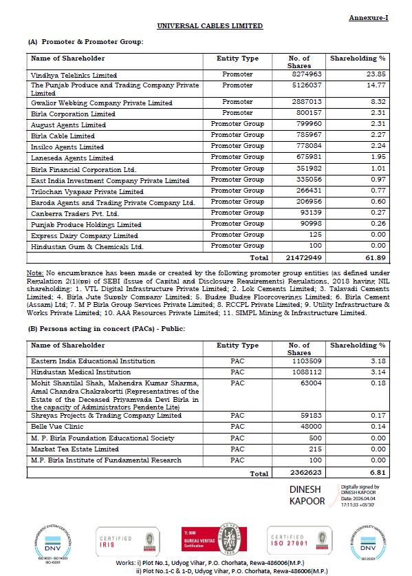 NaveenkSakinala's tweet photo. Good sign for Universal Cables.

The promoter group has confirmed that none of their shares are pledged.

This means promoters are not borrowing against their holdings, which reflects confidence in the business and reduces financial risk.

#UniversalCables https://t.co/BXW3ariGVu