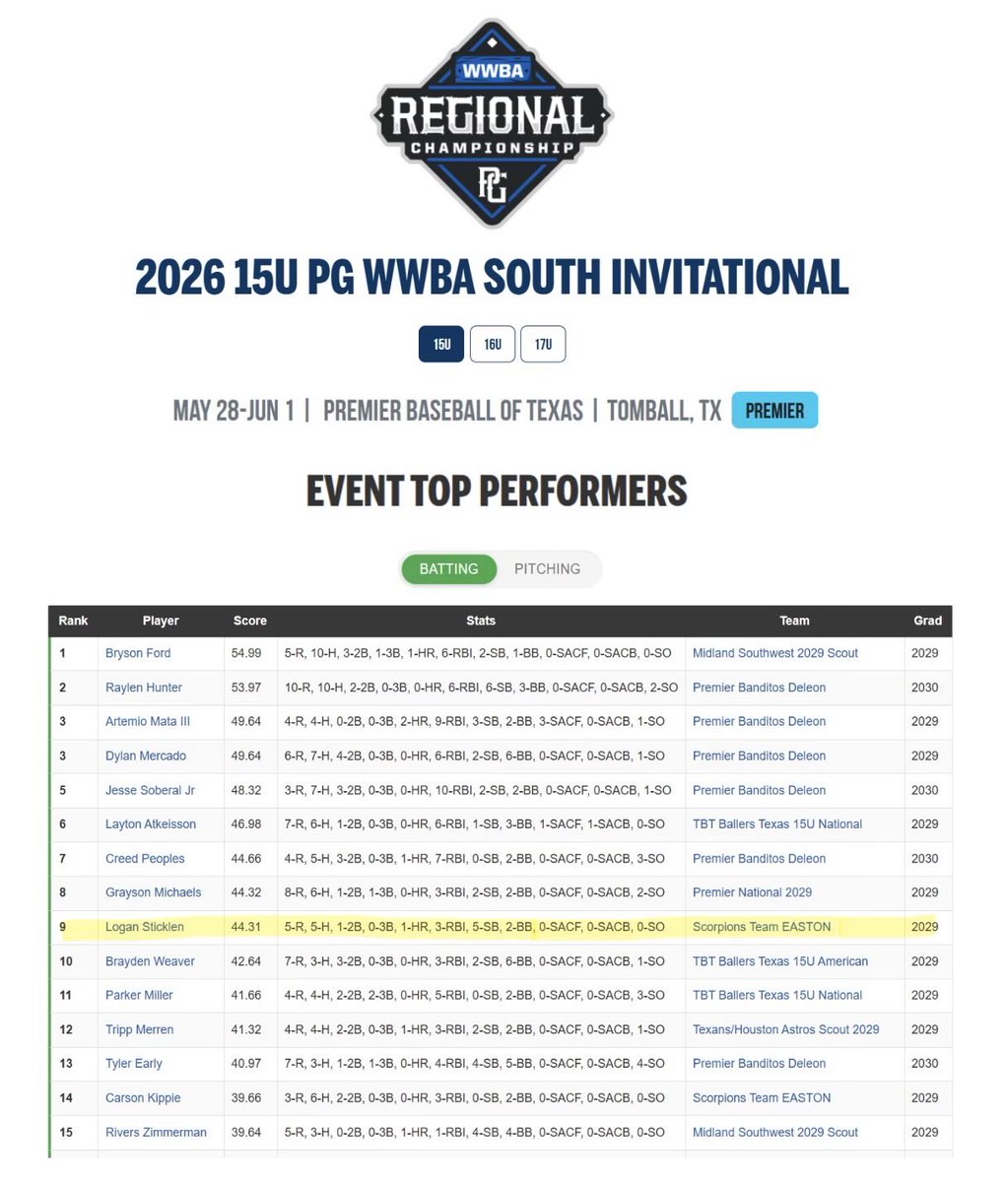 LoganSticklen29's tweet photo. 2026 PG WWBA South Invitational

4 GP | 5 R | 5 H | 1 2B | 1 HR | 
3 RBI | 5 SB | 2 BB | 0 SO

Honored to be recognized on the Perfect Game Event Top Performers leaderboard.

@ScorpionsBsb1 @Texas_PG @PG_Scouting https://t.co/5OgjijIX6P