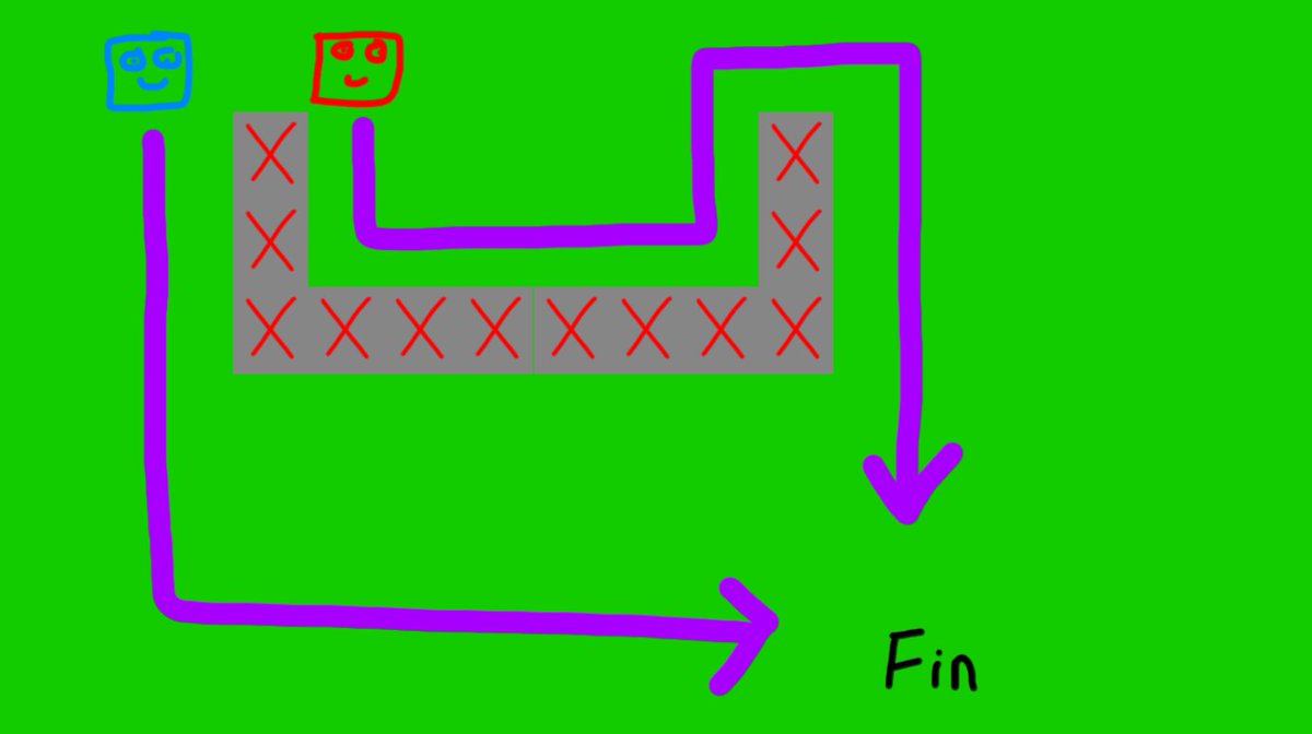TrueKingOfSkill's tweet photo. I drew this picture out of pure memory, but I remember this maze flash game where you and a a bot are racing to the FINISH, and you have to place down blocks (gray blocks with red X) to form a maze so the bot takes a longer path than you.

anyone know what I'm talking about 💀 https://t.co/AccQJEHHh2