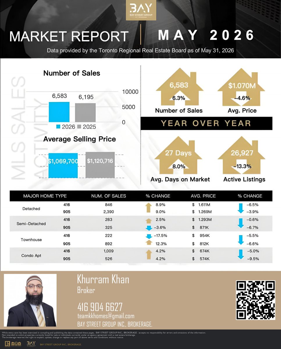 TeamKKhan's tweet photo. TRREB market statistics report

🏡TRREB reports 6,583 home sales in GTA, up 6.3% from last year! 📈
💰Average selling price in GTA is $1.07M, up by $20k from April. 📊
🕒Average days on market is 27, down by 2 days from April. ⏳
📈Sales-to-new listing... https://t.co/98XEdboC5F