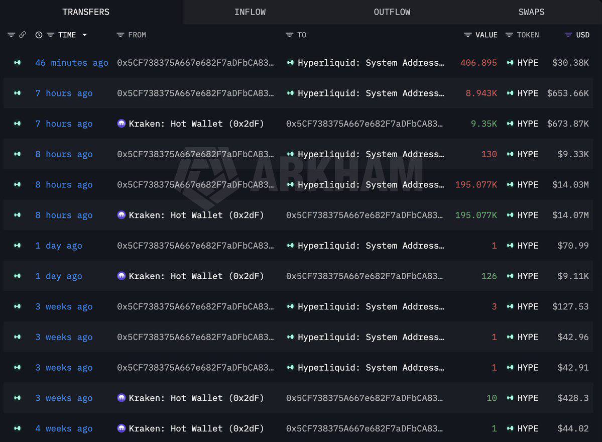 TCCLCommunity's tweet photo. Cá voi tiếp tục tích trữ $HYPE!

3 ví mới đã rút 557.406 $HYPE (40,2 triệu USD) từ sàn #Kraken và stake số token này cách đây 8 giờ.

Một ví mới khác vừa rút 180.000 $HYPE (13,3 triệu USD) từ sàn #Coinbase cách đây 6 giờ.

Ví 0x6436 đã rút tổng cộng 761.357 $HYPE (55,4 triệu USD) khỏi các sàn giao dịch trong 3 ngày qua.

Lookonchain