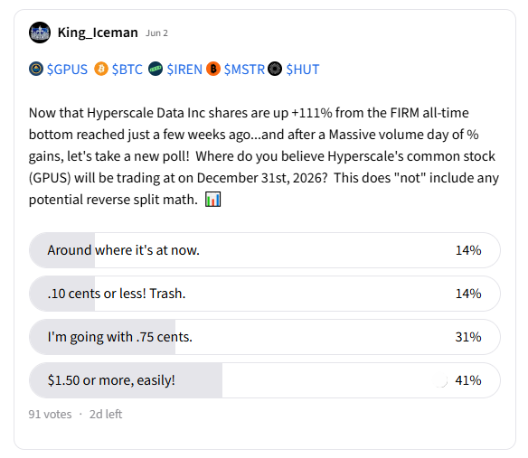 WC25B's tweet photo. @PeterCarli28957 Have you considered $GPUS?  I'm well into that name too, here's a poll that I just copied from a post on StockTwits: https://t.co/vDuzy8fiEc