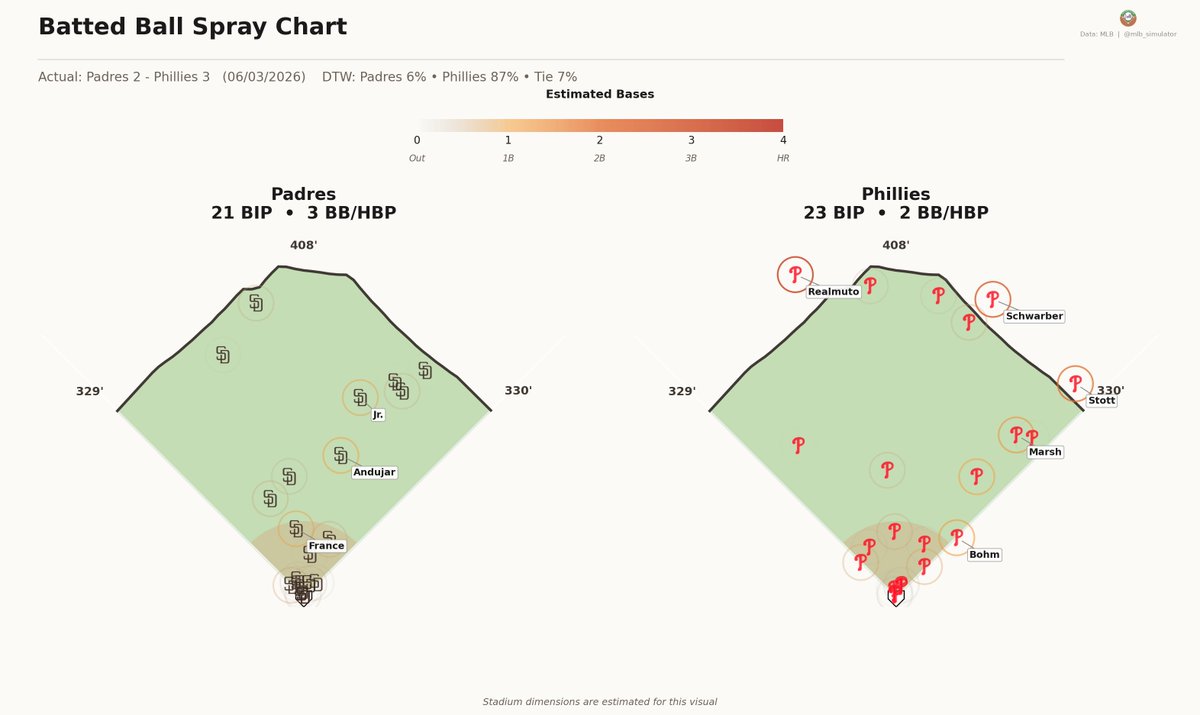 mlb_simulator's tweet photo. ⚾ Padres @ Phillies
06/03/2026

Final: Padres 2, Phillies 3
Deserve-to-Win: Padres 6% / Phillies 87% (Tie 7%)
https://t.co/gLUjNmdgUO

#MLB #ForTheFaithful #RingTheBell https://t.co/JxPQfdM8Oa