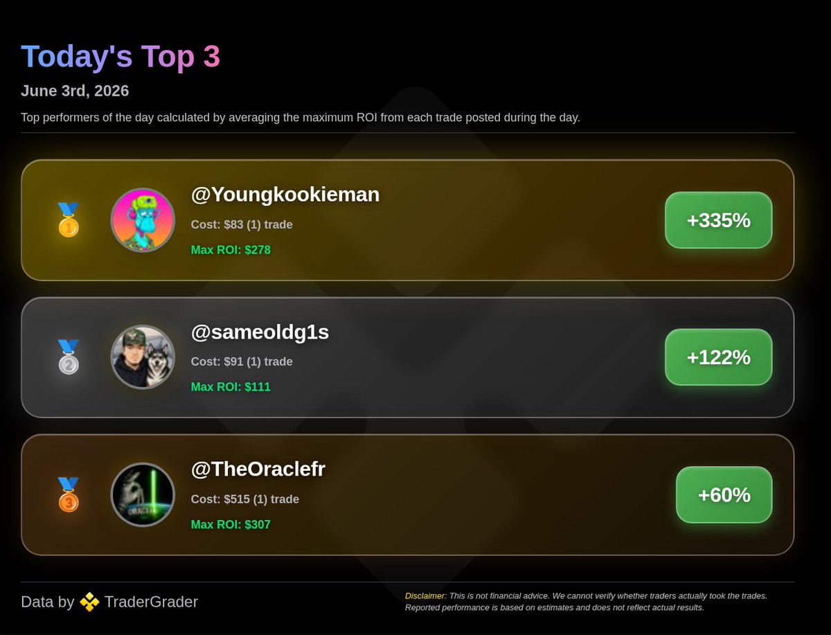 tradergrader's tweet photo. 🔥 Today's Top Performing Traders | 06/03/26

🥇 @Youngkookieman — +335% ROI
🥈 @sameoldg1s — +122% ROI
🥉 @TheOraclefr — +60% ROI

Tracked by @TraderGrader 

$spy $spx $qqq https://t.co/pNvjHQwlap